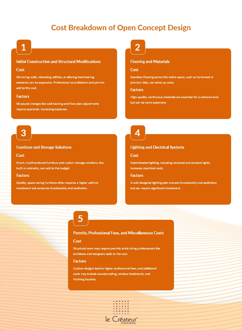 An infographic showing the cost breakdown of open-concept design
