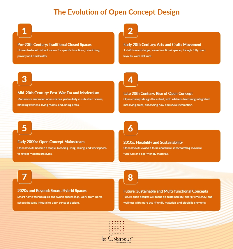 Infographic about the evolution of open concept design